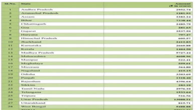 Modi government released amount of Rs 2485.79 crore to Chhattisgarh