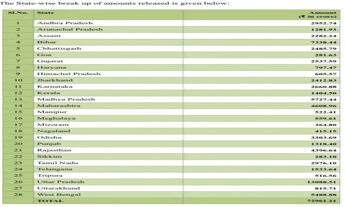 Modi government released amount of Rs 2485.79 crore to Chhattisgarh